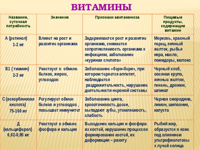 Соответствие между витамином и заболеванием. Функции витамина в1. Витамин в1 гипервитаминоз таблица. Симптомы авитаминоза витамина б1. Витамин b1 признаки авитаминоза.