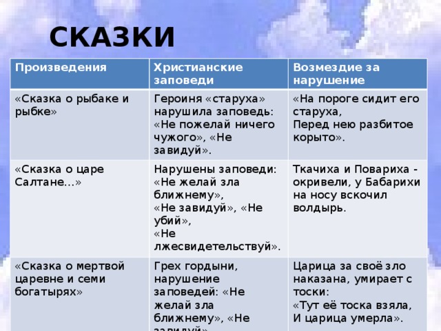  СКАЗКИ А.С. ПУШКИНА   Произведения Христианские заповеди «Сказка о рыбаке и рыбке» «Сказка о царе Салтане…» Возмездие за нарушение Героиня «старуха» нарушила заповедь: «Не пожелай ничего чужого», «Не завидуй». «Сказка о мертвой царевне и семи богатырях» Нарушены заповеди: «На пороге сидит его старуха, Перед нею разбитое корыто». «Не желай зла ближнему», Ткачиха и Повариха - окривели, у Бабарихи на носу вскочил волдырь. Грех гордыни, нарушение заповедей: «Не желай зла ближнему», «Не завидуй», «Не завидуй», «Не убий», «Не убий». Царица за своё зло наказана, умирает с тоски: «Не лжесвидетельствуй». «Тут её тоска взяла, И царица умерла». 