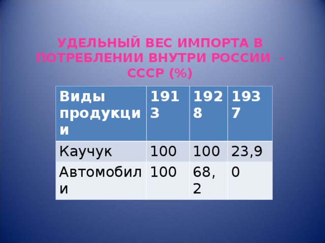 УДЕЛЬНЫЙ ВЕС ИМПОРТА В ПОТРЕБЛЕНИИ ВНУТРИ РОССИИ - СССР (%) Виды продукции 1913 Каучук 100 1928 Автомобили 1937 100 100 23,9 68,2 0