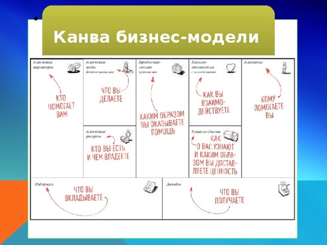 Канва бизнес модели. Канва-бизнес модели парикмахерской. Канва бизнес модели автосалона. Бизнес модель парикмахерской таблица.