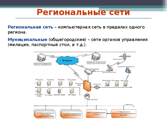 Региональные сети Региональная сеть – компьютерная сеть в пределах одного региона. Муниципальные (общегородские) – сети органов управления (милиция, паспортный стол, и т.д.). 9 9 