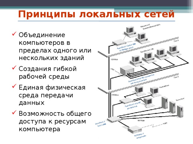 Принципы локальных сетей Объединение компьютеров в пределах одного или нескольких зданий Создания гибкой рабочей среды Единая физическая среда передачи данных Возможность общего доступа к ресурсам компьютера   9 9 