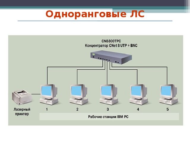 Одноранговые ЛС 15 15 