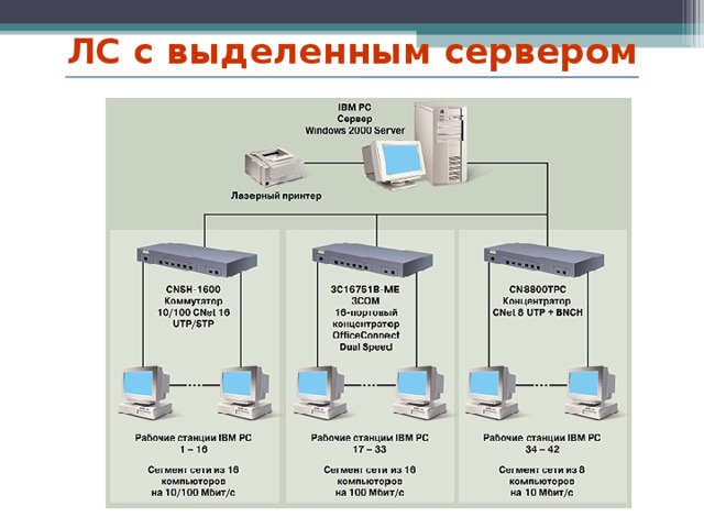 ЛС с выделенным сервером 15 15 