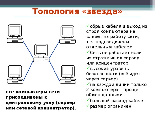 Топология «звезда» обрыв кабеля и выход из строя компьютера не влияет на работу сети, т.к. подсоединены отдельным кабелем Сеть не работает если из строя вышел сервер или концентратор высокий уровень безопасности (всё идет через сервер) на каждой линии только 2 компьютера – проще обмен данными большой расход кабеля размер ограничен все компьютеры сети присоединены к центральному узлу (сервер или сетевой концентратор). 15 15 