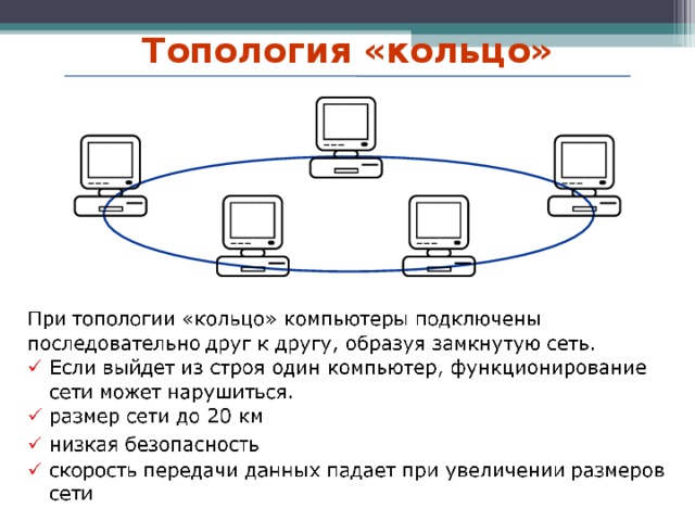 Топология «кольцо» 15 15 