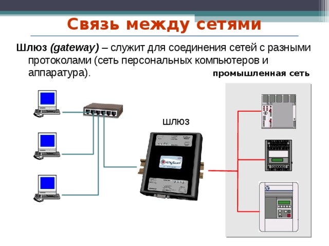 Связь между сетями Шлюз ( gateway ) – служит для соединения сетей с разными протоколами (сеть персональных компьютеров и аппаратура). промышленная сеть шлюз   