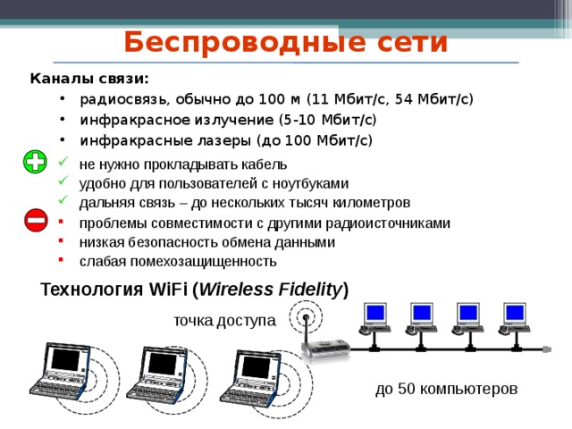 Беспроводные сети Каналы связи: радиосвязь, обычно до 100 м (11 Мбит /c, 54 Мбит / с) инфракрасное излучение (5-10 Мбит / с) инфракрасные лазеры (до 100 Мбит / с) радиосвязь, обычно до 100 м (11 Мбит /c, 54 Мбит / с) инфракрасное излучение (5-10 Мбит / с) инфракрасные лазеры (до 100 Мбит / с) не нужно прокладывать кабель удобно для пользователей с ноутбуками дальняя связь – до нескольких тысяч километров проблемы совместимости с другими радиоисточниками низкая безопасность обмена данными слабая помехозащищенность Технология WiFi ( Wireless Fidelity ) точка доступа до 50 компьютеров 2010 г.  