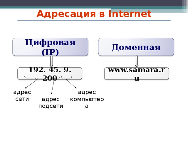 Адресация в Internet Доменная Цифровая ( IP ) 192. 45. 9. 200 www.samara.ru адрес сети адрес компьютера адрес подсети 2010 г. 36 