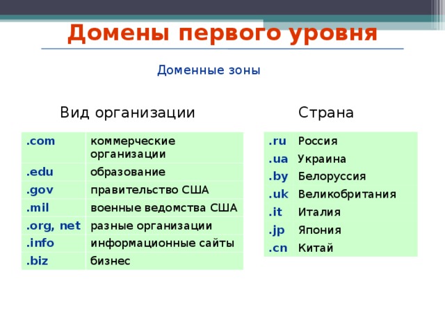 Домены первого уровня Доменные зоны Страна Вид организации . com .ru .ua  Россия коммерческие организации .edu образование Украина .gov .by  .uk  .mil правительство США Белоруссия Великобритания военные ведомства США .it  . org,  net разные организации Италия .jp  .info Япония информационные сайты .cn  .biz бизнес Китай 2010 г.  