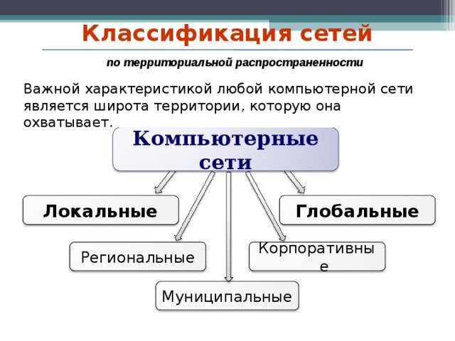 Схема локальные и глобальные компьютерные сети