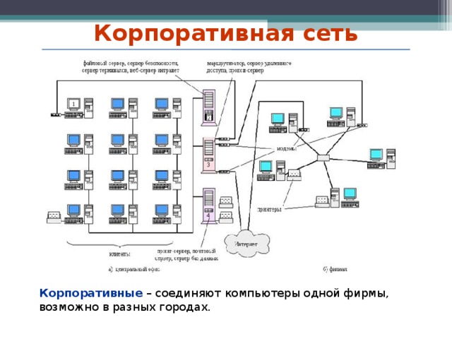 Корпоративная сеть Корпоративные – соединяют компьютеры одной фирмы, возможно в разных городах. 9 9 