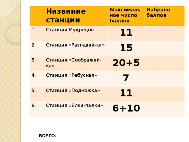 Название станции 1. Станция Мудрецов 2. Максимальное число баллов Станция «Разгадай-ка» Набрано баллов 11 3. 15 Станция «Соображай-ка» 4. 5. Станция «Ребусная» 20+5 Станция «Подножка» 6. 7 Станция «Елки-палки» 11 6+10 ВСЕГО: 