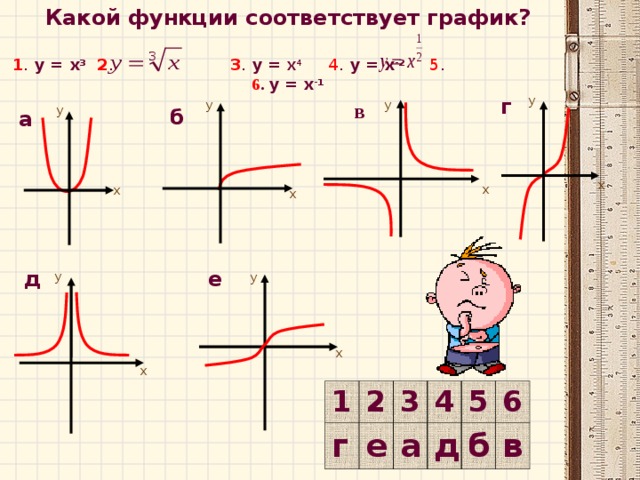 Какой функции соответствует график?   1 . у = х 3  2 .     3 . у = х 4   4 . у = х -2   5 .   6 . у = х -1 у г в у у у б а х х х х д е у у х х 1 г 2 е 3 а 4 5 д б 6 в