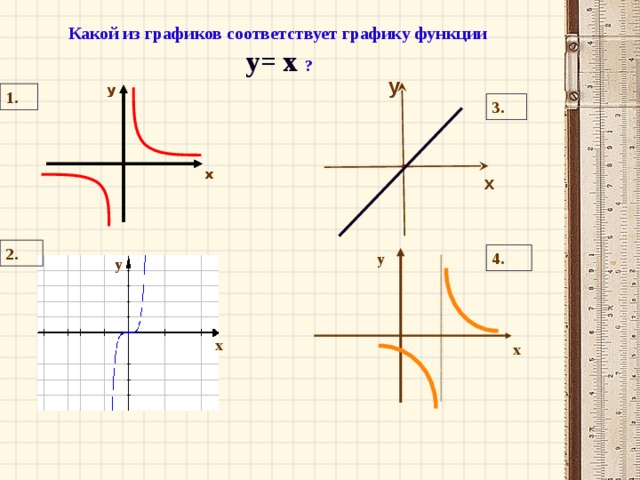 Какой из графиков соответствует графику функции  у= х ? у у у у 1. 3. х х х х 2. у 4. у х х