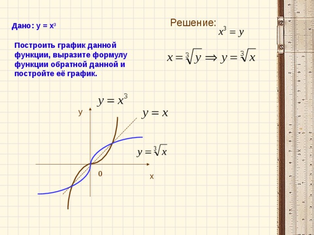 Решение: Дано: у = х 3 Построить график данной функции, выразите формулу функции обратной данной и постройте её график. у 0 х