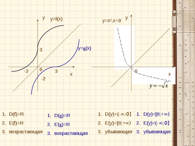 у у у= f(x) y=x 2 ,х у= g (x) 3 0 3 0 -2 х х -2