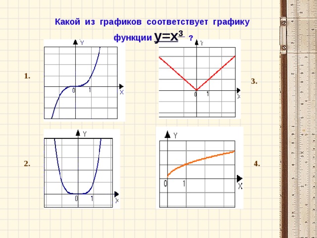 Какой из графиков соответствует графику функции  у=х 3    ? 1. 3. 2. 4.