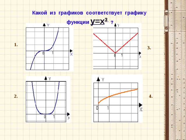 Выберите рисунок наиболее точно соответствующий графику функции y x 2