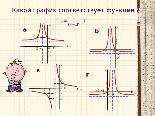 Какой график соответствует функции ? у у а б 2 2 1 1 х - 1 1 0 - 2 х - 2 - 1 1 - 1 0 - 1 - 2 - 2 у в у г 2 группа: ответ а) 2 2 1 1 х - 2 - 1 - 1 1 0 х - 1 1 0 -2 - 2