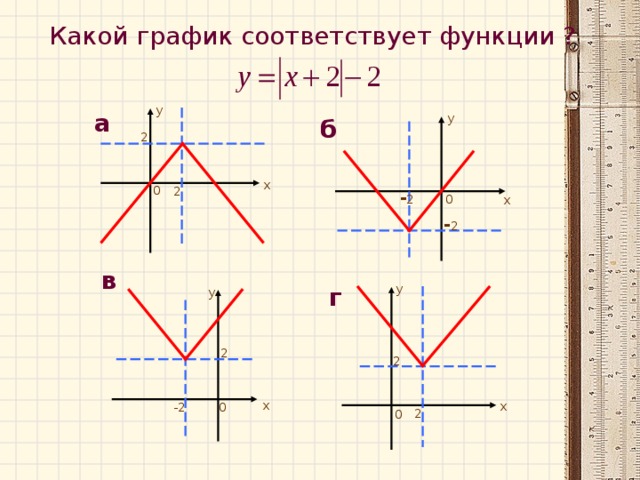 Какой график соответствует функции ? у а у б 2 х 0 2 - 2 0 х - 2 в у г у 4 группа: ответ а) 2 2 х х 0 -2 2 0