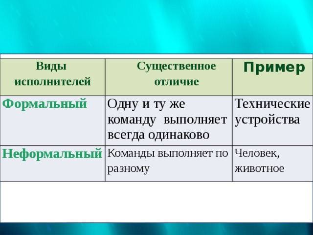 Формальные исполнители примеры. Виды исполнителей. Виды исполнителей существенное отличие пример. Виды исполнителей существенное отличие пример таблица. Виды исполнителей с примерами.