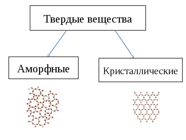 Аморфные вещества в природе технике быту презентация