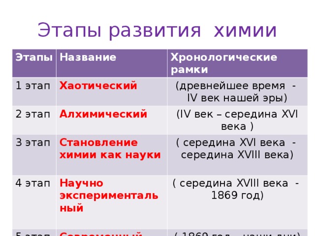 История возникновения и развития органической химии презентация