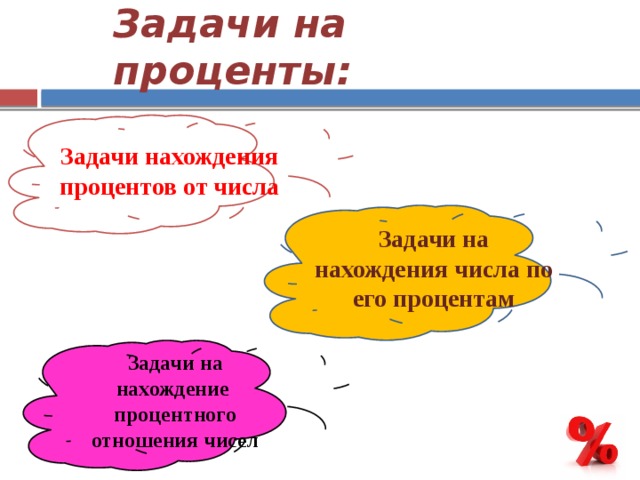 Задачи на проценты: Задачи нахождения процентов от числа Задачи на нахождения числа по его процентам Задачи на нахождение процентного отношения чисел