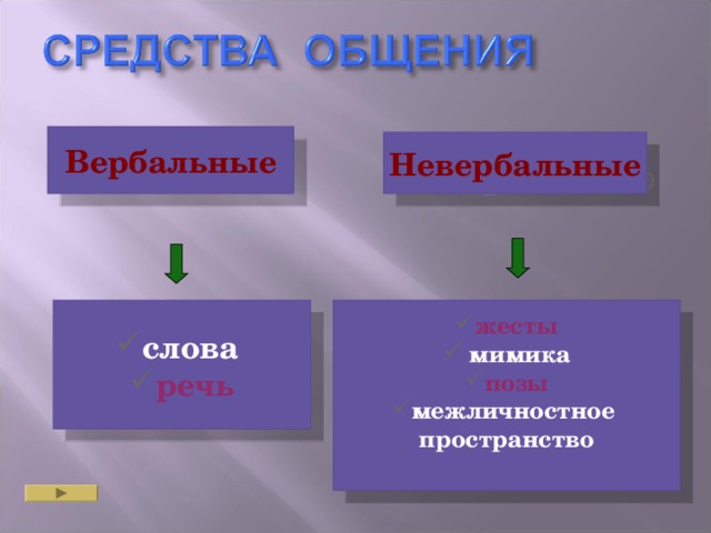 Вербальные Невербальные слова речь жесты  мимика позы межличностное пространство  