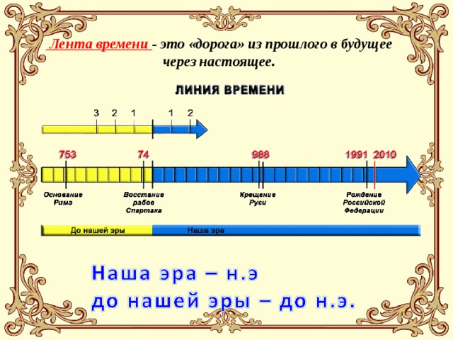 Проект по математике 6 класс путешествие по ленте времени