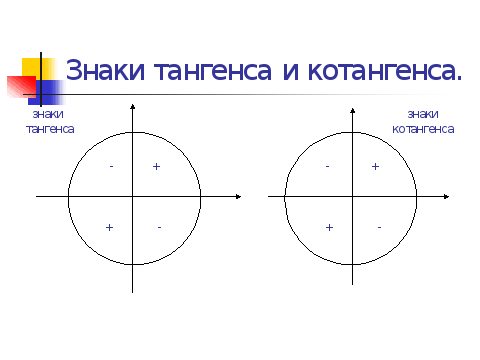 Ось котангенсов на окружности. Единичная окружность знаки тангенса и котангенса. Круг тангенсов котангенсов. Символ котангенса.