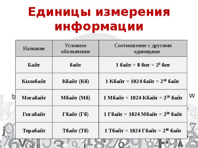 Заполните таблицу единицы измерения информации