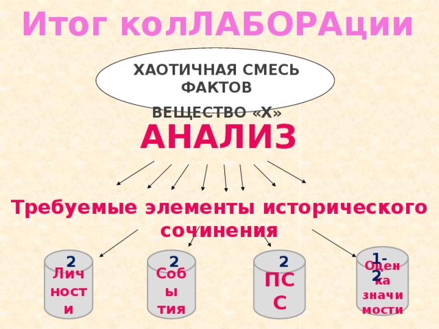 Итог колЛАБОРАции Хаотичная смесь фактов Вещество «Х» АНАЛИЗ Требуемые элементы исторического сочинения 1-2 Оценка значимости Собы Лич 2 2 2 ПСС тия ности 