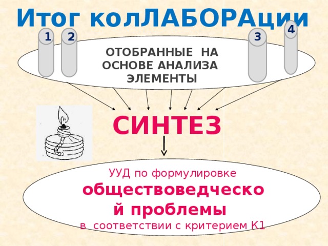 Итог колЛАБОРАции 4   3   2 1 Отобранные на основе анализа элементы СИНТЕЗ УУД по формулировке обществоведческой проблемы в соответствии с критерием К1 