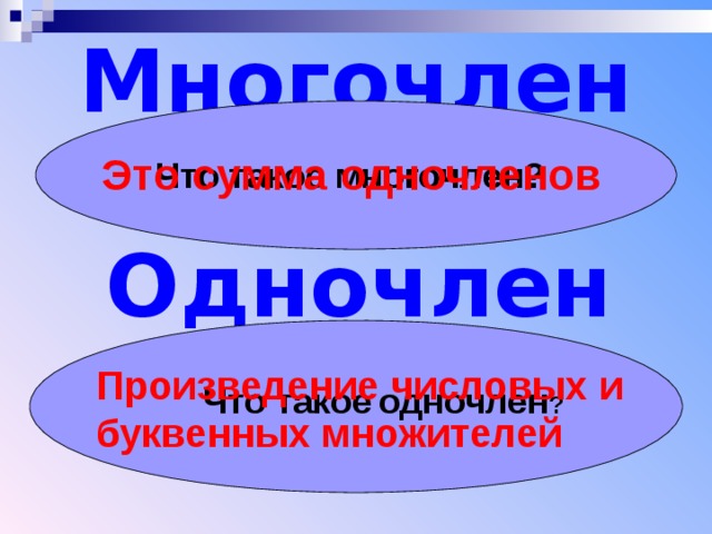 Многочлен Это сумма одночленов Что такое многочлен?  Одночлен Произведение числовых и буквенных множителей Что такое  одночлен ? 