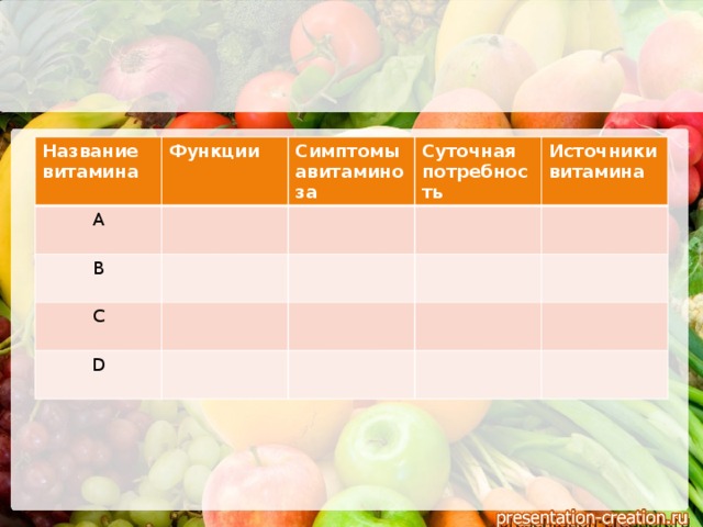 Название витамина Функции А В Симптомы авитаминоза Суточная потребность С Источники витамина D 