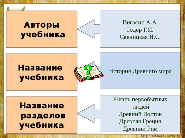 Авторы Вигасин А.А.  учебника Годер Г.И. Свеницкая И.С. История Древнего мира Название учебника Жизнь первобытных  людей Древний Восток Древняя Греция Древний Рим Название  разделов учебника 