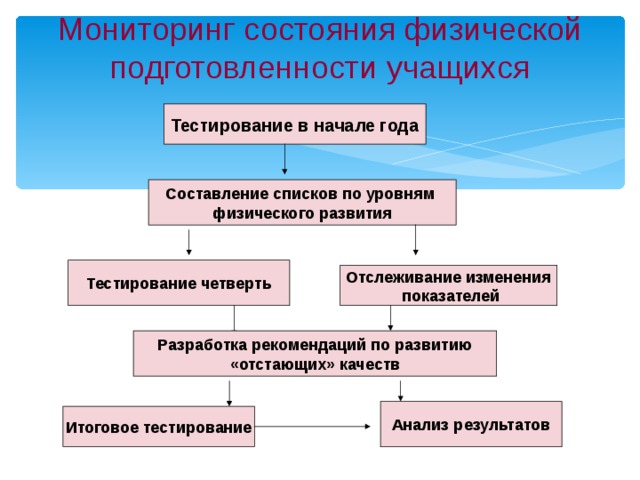 Мониторинг состояния физической подготовленности учащихся Тестирование в начале года Составление списков по уровням физического развития Тестирование четверть Отслеживание изменения  показателей Разработка рекомендаций по развитию «отстающих» качеств Анализ результатов Итоговое тестирование 