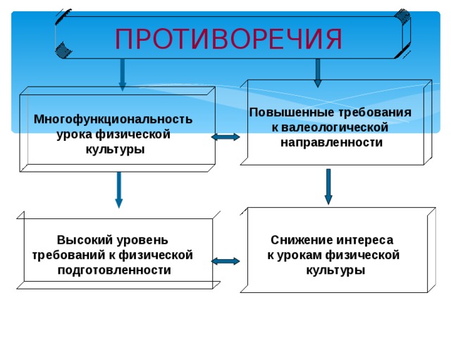 ПРОТИВОРЕЧИЯ Повышенные требования к валеологической направленности Многофункциональность урока физической  культуры Снижение интереса к урокам физической  культуры Высокий уровень требований к физической подготовленности 