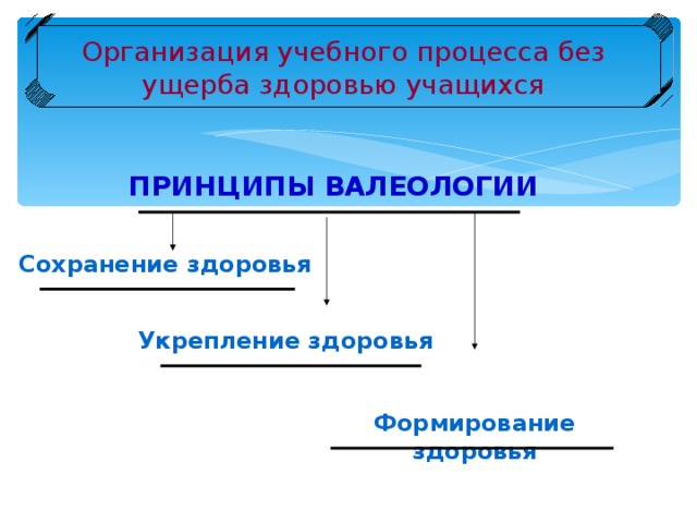 Организация  учебного процесса без ущерба здоровью учащихся ПРИНЦИПЫ  ВАЛЕОЛОГИИ Сохранение здоровья Укрепление здоровья Формирование здоровья 