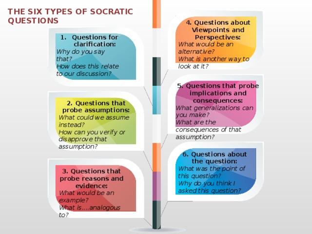 THE SIX TYPES OF SOCRATIC QUESTIONS 4. Questions about Viewpoints and Perspectives: What would be an alternative? What is another way to look at it? Questions for clarification: Why do you say that? How does this relate to our discussion? 5. Questions that probe implications and consequences: What generalizations can you make? What are the consequences of that assumption? 2. Questions that probe assumptions: What could we assume instead? How can you verify or disapprove that assumption? 6. Questions about the question: What was the point of this question? Why do you think I asked this question? 3. Questions that probe reasons and evidence: What would be an example? What is....analogous to? 