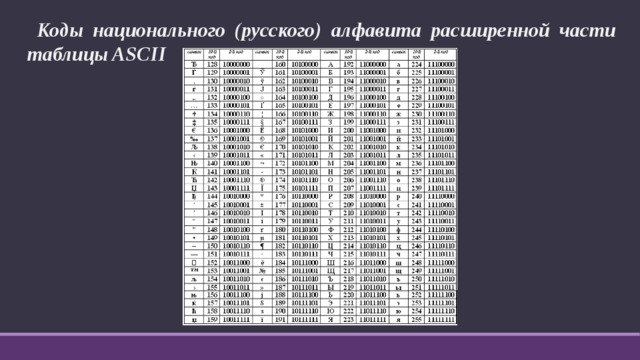 Закодировать слово в двоичный код. Кодовая таблица русского алфавита. ASCII код русского алфавита. Коды национального русского алфавита расширенной части таблицы ASCII. Кодировка букв русского алфавита.