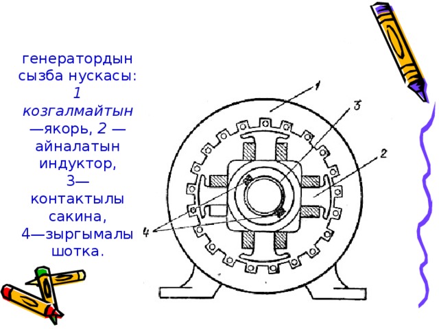 генератордын сызба нускасы: 1 козгалмайтын —якорь, 2 — айналатын индуктор, 3— контактылы сакина, 4—зыргымалы шотка.