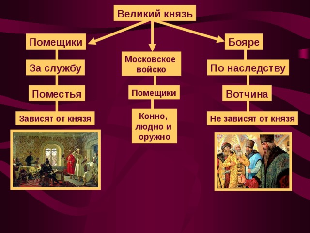 Великий князь Помещики Бояре Московское войско За службу По наследству Вотчина Помещики Поместья Конно, людно и оружно Не зависят от князя Зависят от князя