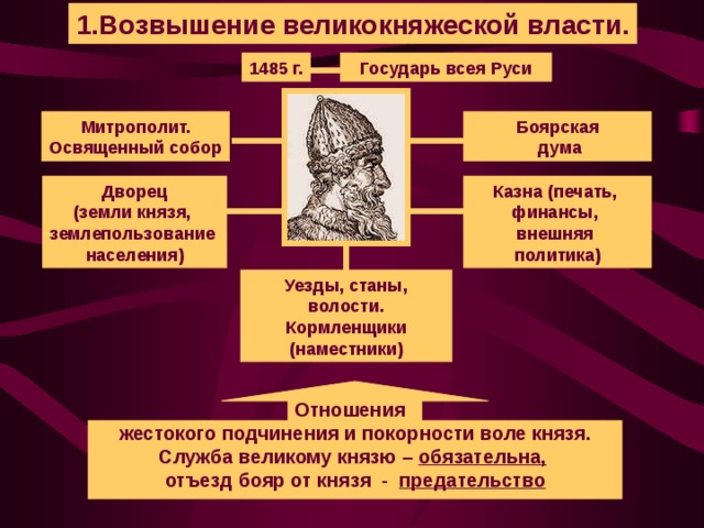 1.Возвышение великокняжеской власти. Государь всея Руси 1485 г. Митрополит. Освященный собор Боярская  дума Дворец (земли князя, землепользование населения) Казна (печать, финансы, внешняя политика) Уезды, станы, волости. Кормленщики (наместники) Отношения жестокого подчинения и покорности воле князя. Служба великому князю – обязательна,  отъезд бояр от князя - предательство