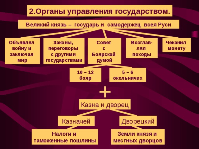 2.Органы управления государством. Великий князь – государь и самодержец всея Руси Чеканил монету Законы, переговоры с другими государствами Возглав-лял походы Совет с Боярской думой Объявлял войну и заключал мир 10 – 12 бояр 5 – 6 окольничих + Казна и дворец Дворецкий Казначей Налоги и таможенные пошлины Земли князя и местных дворцов