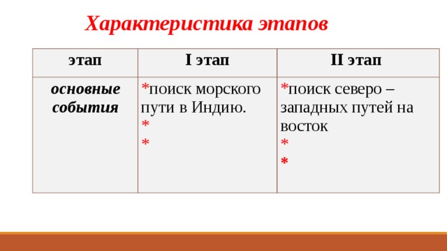 Характеристика этапов этап I этап основные события II этап * поиск морского пути в Индию. * * поиск северо – западных путей на восток * * *