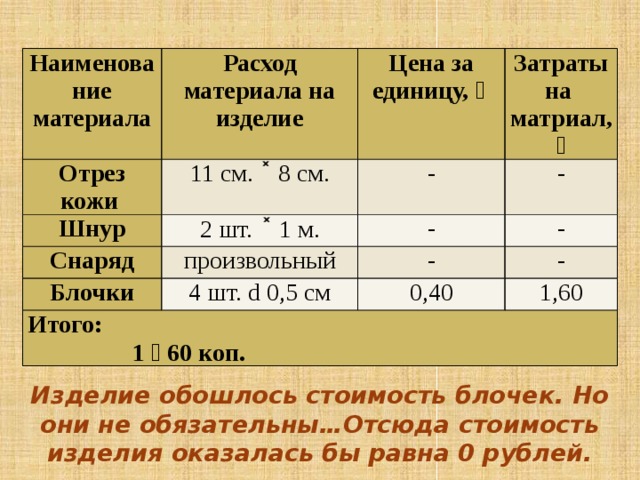 Экономическое обоснование проекта Наименование материала Расход материала на изделие Отрез кожи Цена за единицу, ₽  Шнур 11 см. ˟ 8 см. Затраты на Снаряд 2 шт.  ˟ 1 м. - матриал, ₽ - - произвольный Блочки - - 4 шт. d 0,5 см Итого: 1 ₽ 60 коп. - 0,40 1,60 Изделие обошлось стоимость блочек. Но они не обязательны…Отсюда стоимость изделия оказалась бы равна 0 рублей. 