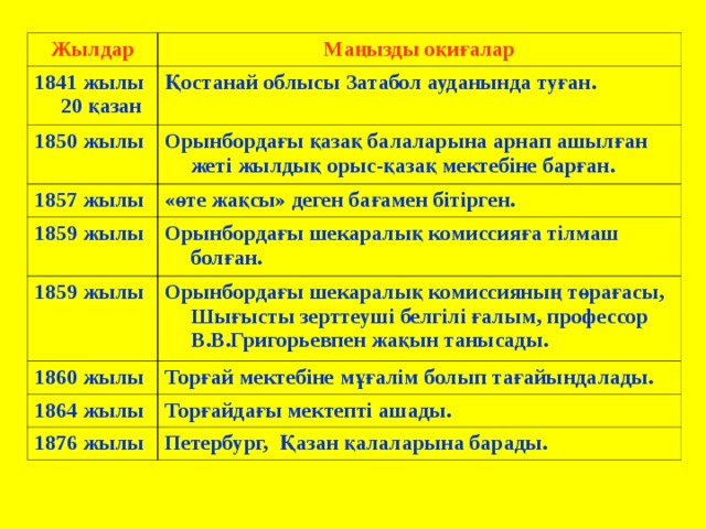 Жылдар Маңызды оқиғалар 1841 жылы 20 қазан Қостанай облысы Затабол ауданында туған. 1850 жылы Орынбордағы қазақ балаларына арнап ашылған жеті жылдық орыс-қазақ мектебіне барған. 1857 жылы «өте жақсы» деген бағамен бітірген. 1859 жылы Орынбордағы шекаралық комиссияға тілмаш болған. 1859 жылы Орынбордағы шекаралық комиссияның төрағасы, Шығысты зерттеуші белгілі ғалым, профессор В.В.Григорьевпен жақын танысады. 1860 жылы Торғай мектебіне мұғалім болып тағайындалады. 1864 жылы Торғайдағы мектепті ашады. 1876 жылы Петербург, Қазан қалаларына барады. 